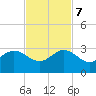 South Port Everglades tide chart for Tuesday, November 7, 2023