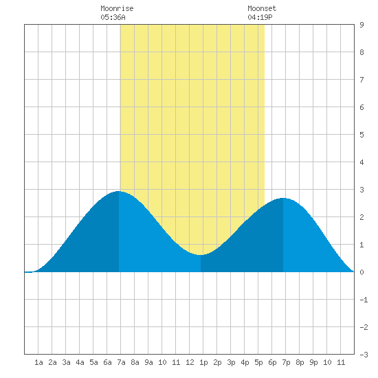 South Port Everglades tide chart for Monday, December 11, 2023