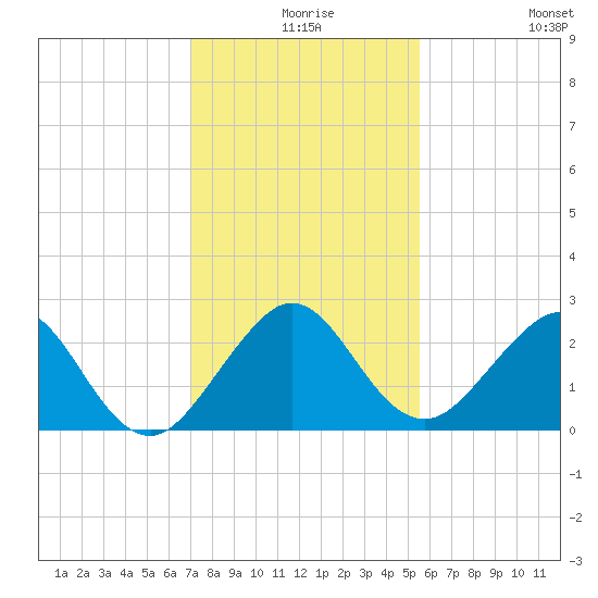 South Port Everglades tide chart for Sunday, December 17, 2023