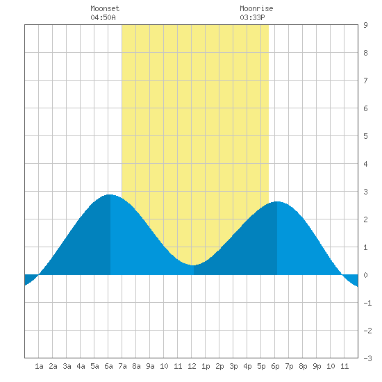 South Port Everglades tide chart for Sunday, December 24, 2023