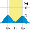 South Port Everglades tide chart for Sunday, December 24, 2023