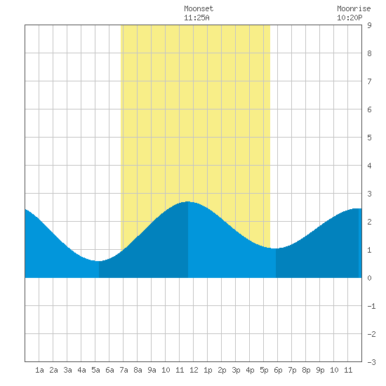 South Port Everglades tide chart for Saturday, December 2, 2023