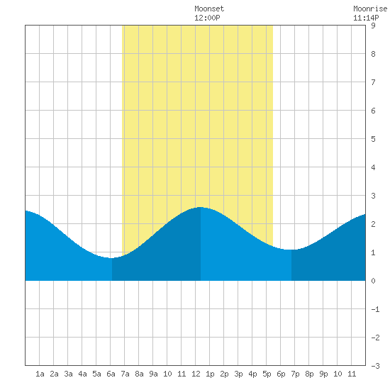 South Port Everglades tide chart for Sunday, December 3, 2023