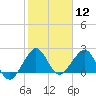 South Port Everglades tide chart for Friday, January 12, 2024