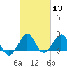 South Port Everglades tide chart for Saturday, January 13, 2024