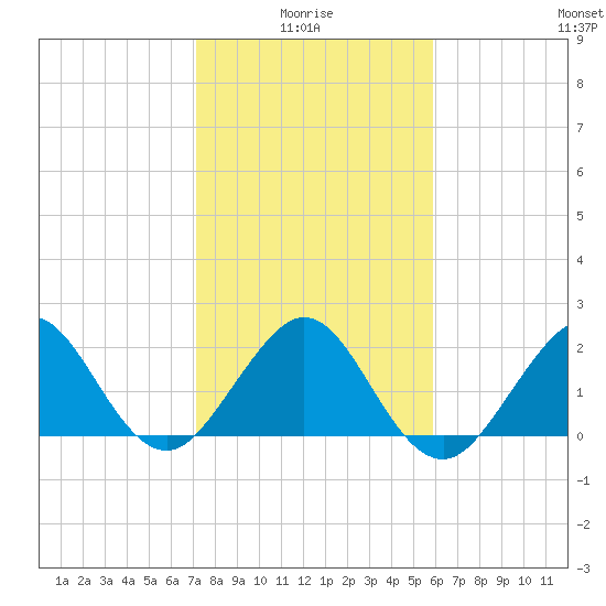 South Port Everglades tide chart for Tuesday, January 16, 2024