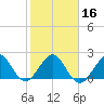 South Port Everglades tide chart for Tuesday, January 16, 2024