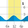 South Port Everglades tide chart for Monday, January 1, 2024
