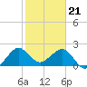 South Port Everglades tide chart for Sunday, January 21, 2024