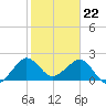 South Port Everglades tide chart for Monday, January 22, 2024