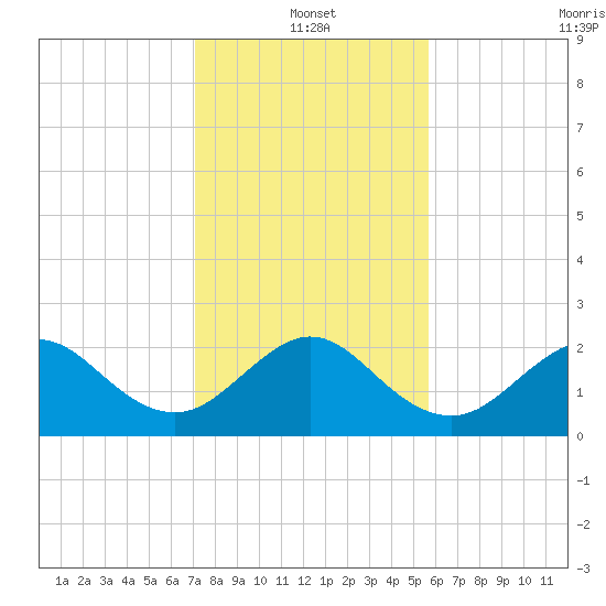 South Port Everglades tide chart for Tuesday, January 2, 2024