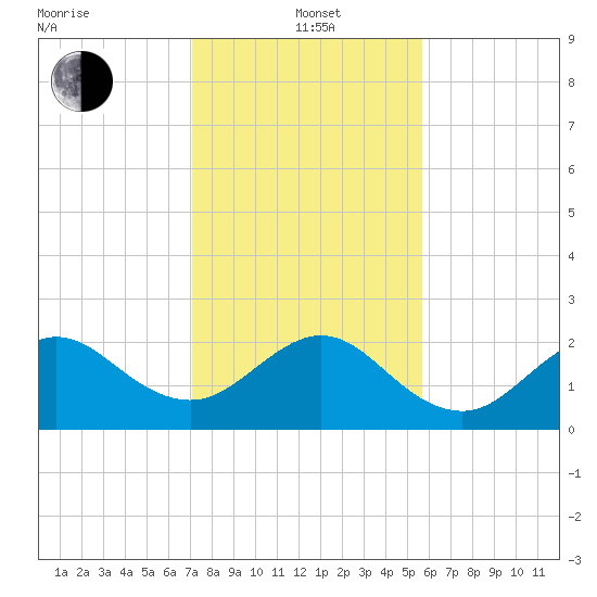 South Port Everglades tide chart for Wednesday, January 3, 2024