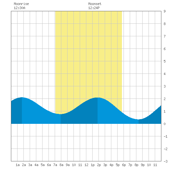 South Port Everglades tide chart for Thursday, January 4, 2024
