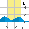 South Port Everglades tide chart for Saturday, January 6, 2024