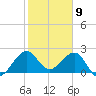 South Port Everglades tide chart for Tuesday, January 9, 2024