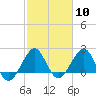 South Port Everglades tide chart for Saturday, February 10, 2024