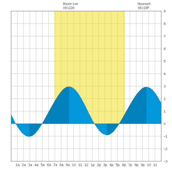 South Port Everglades tide chart for Sunday, February 11, 2024