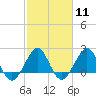 South Port Everglades tide chart for Sunday, February 11, 2024