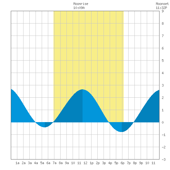 South Port Everglades tide chart for Wednesday, February 14, 2024
