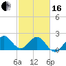 South Port Everglades tide chart for Friday, February 16, 2024