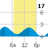 South Port Everglades tide chart for Saturday, February 17, 2024