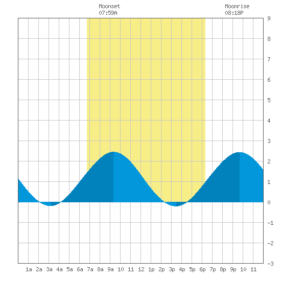 South Port Everglades tide chart for Monday, February 26, 2024