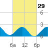 South Port Everglades tide chart for Thursday, February 29, 2024