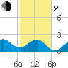 South Port Everglades tide chart for Friday, February 2, 2024