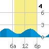 South Port Everglades tide chart for Sunday, February 4, 2024