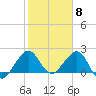 South Port Everglades tide chart for Thursday, February 8, 2024
