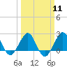 South Port Everglades tide chart for Monday, March 11, 2024
