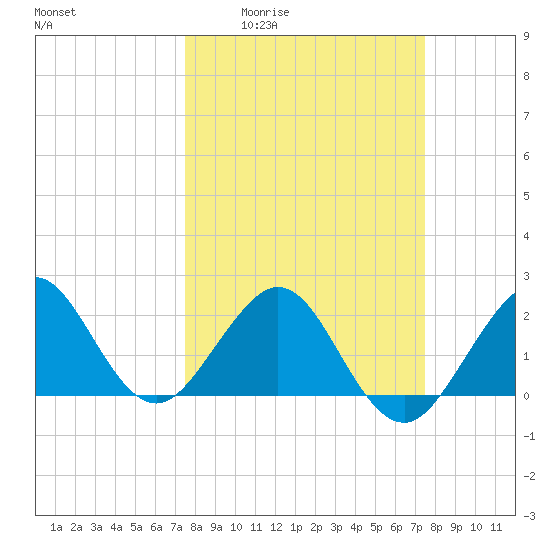 South Port Everglades tide chart for Thursday, March 14, 2024