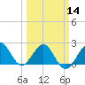 South Port Everglades tide chart for Thursday, March 14, 2024
