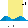 South Port Everglades tide chart for Tuesday, March 19, 2024