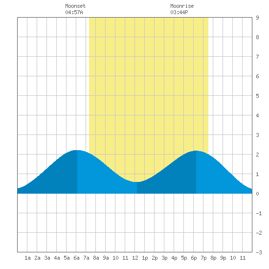 South Port Everglades tide chart for Wednesday, March 20, 2024