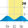 South Port Everglades tide chart for Wednesday, March 20, 2024