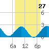 South Port Everglades tide chart for Wednesday, March 27, 2024