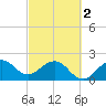 South Port Everglades tide chart for Saturday, March 2, 2024