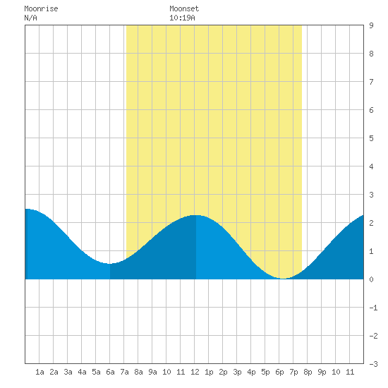 South Port Everglades tide chart for Saturday, March 30, 2024