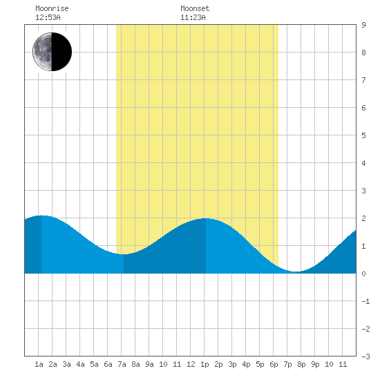South Port Everglades tide chart for Sunday, March 3, 2024