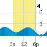 South Port Everglades tide chart for Monday, March 4, 2024