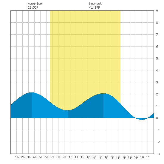South Port Everglades tide chart for Tuesday, March 5, 2024