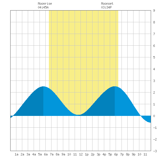 South Port Everglades tide chart for Thursday, March 7, 2024
