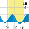South Port Everglades tide chart for Wednesday, April 10, 2024