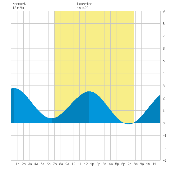 South Port Everglades tide chart for Saturday, April 13, 2024