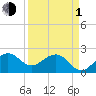 South Port Everglades tide chart for Monday, April 1, 2024
