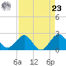 South Port Everglades tide chart for Tuesday, April 23, 2024