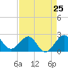 South Port Everglades tide chart for Thursday, April 25, 2024