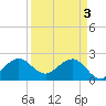 South Port Everglades tide chart for Wednesday, April 3, 2024