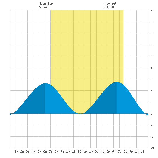 South Port Everglades tide chart for Friday, April 5, 2024